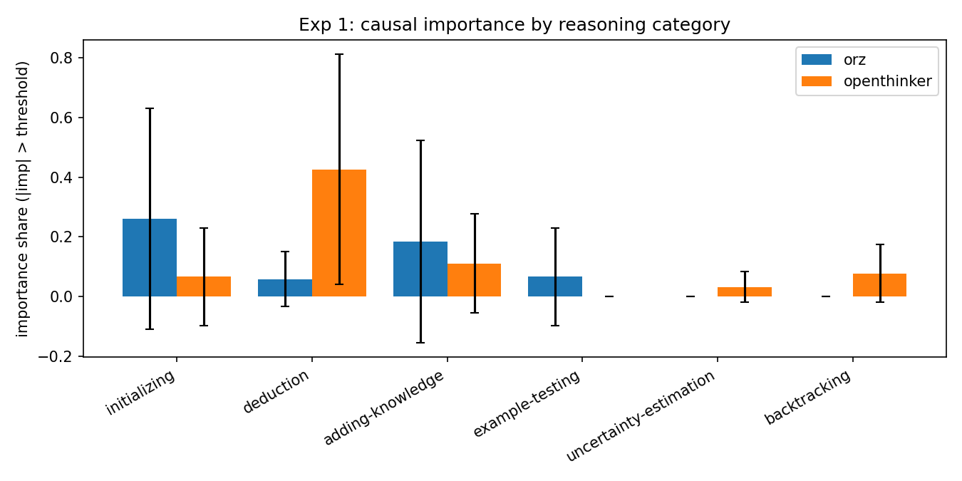 Share of thresholded causal importance by sentence category for ORZ and OpenThinker.