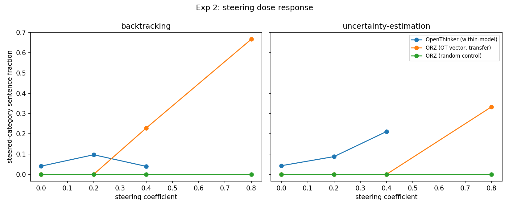 Steered-category sentence fraction versus steering coefficient for OpenThinker, ORZ, and a random-vector control.